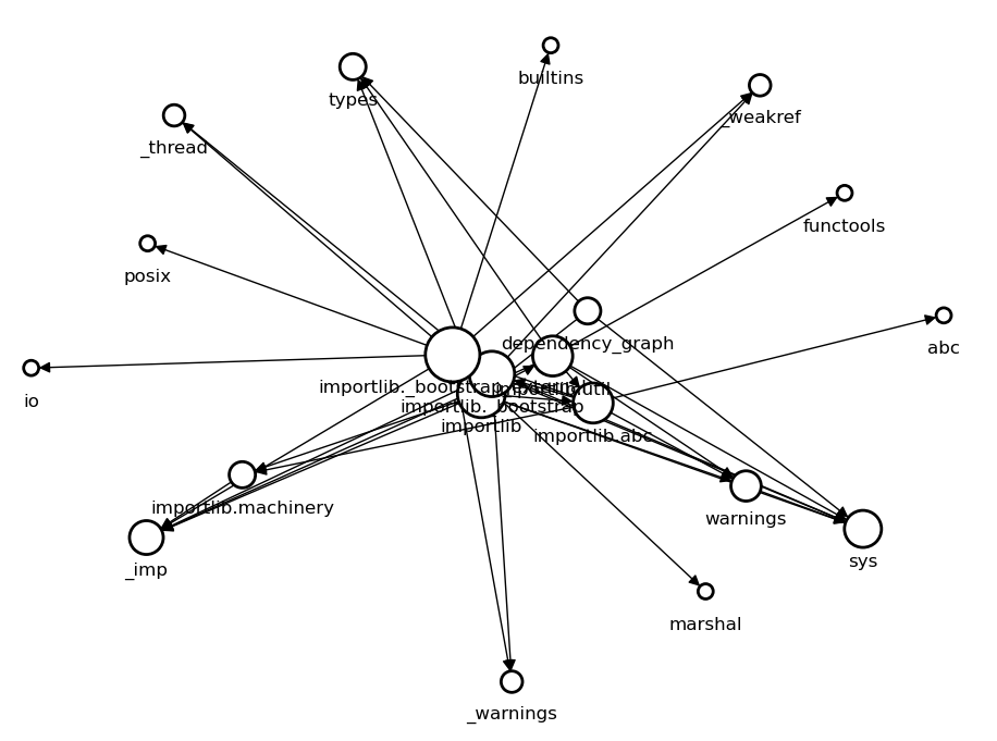 Dependency Graph of the Script